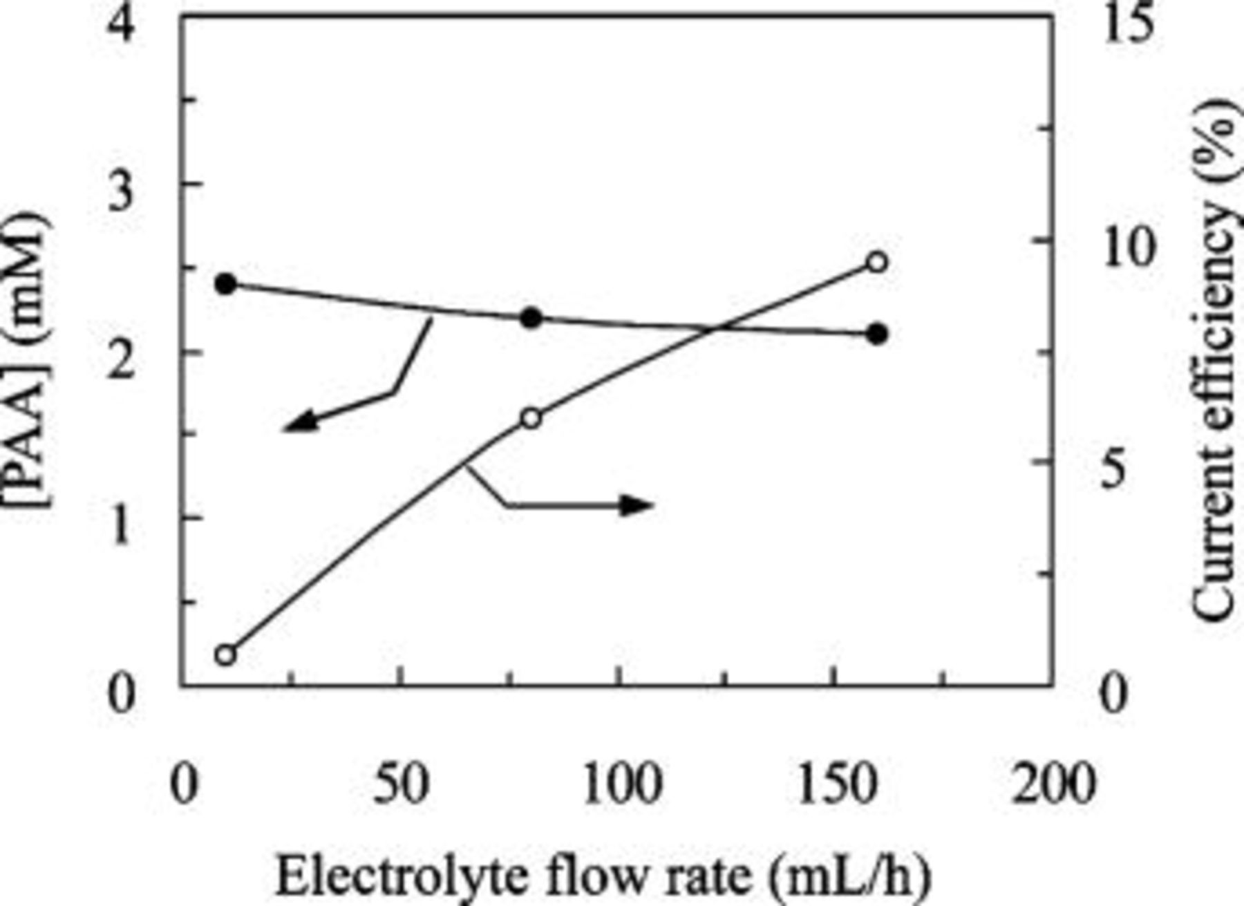 Electrolytic Synthesis of Peroxyacetic Acid Using In Situ Generated ...
