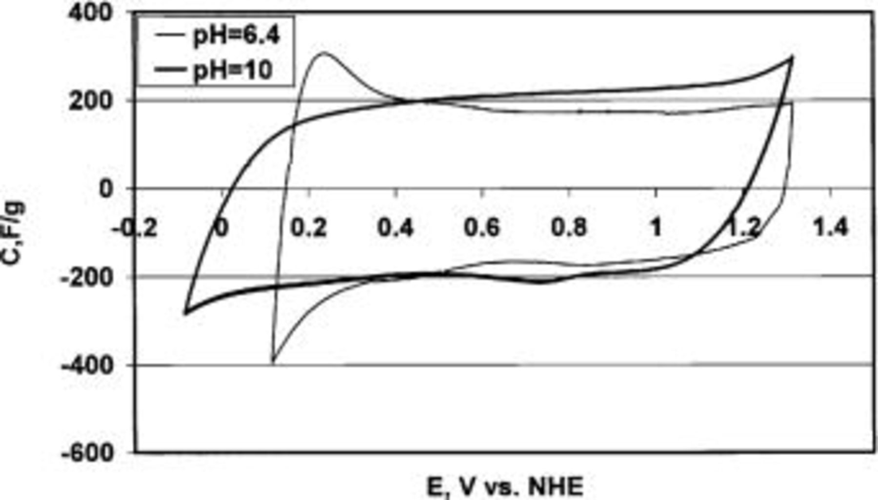 Figure 10.