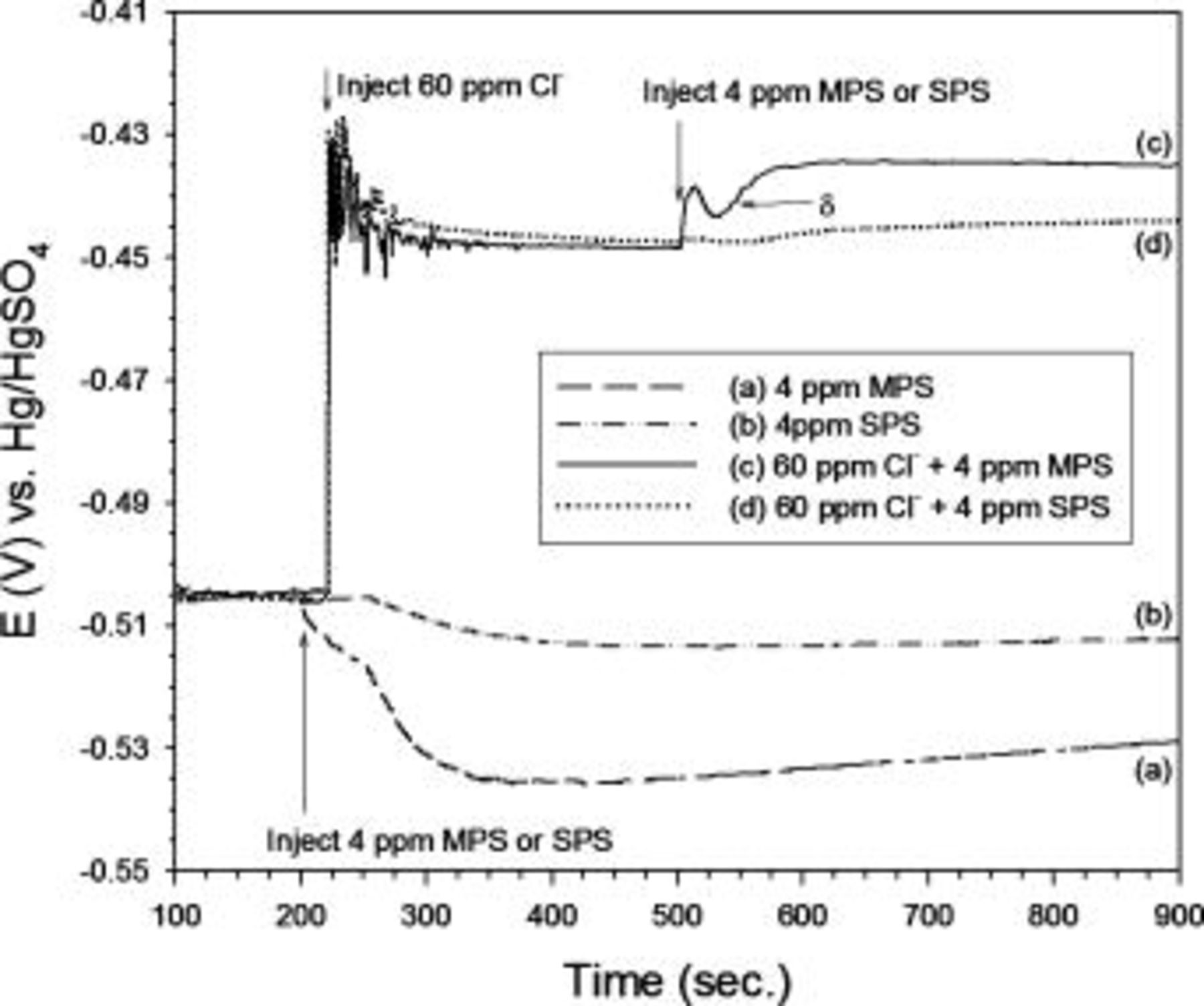 Roles of Chloride Ion in Microvia Filling by Copper Electrodeposition ...