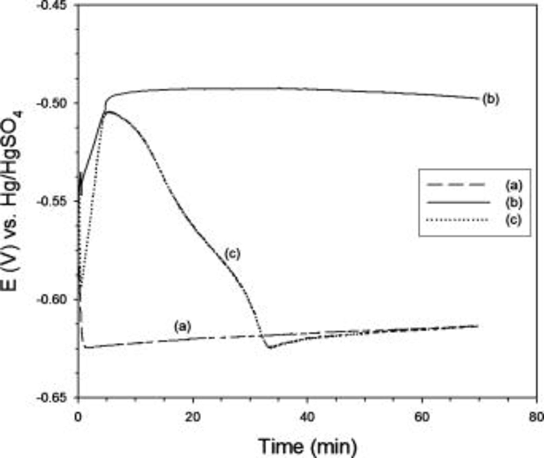 Roles of Chloride Ion in Microvia Filling by Copper Electrodeposition ...