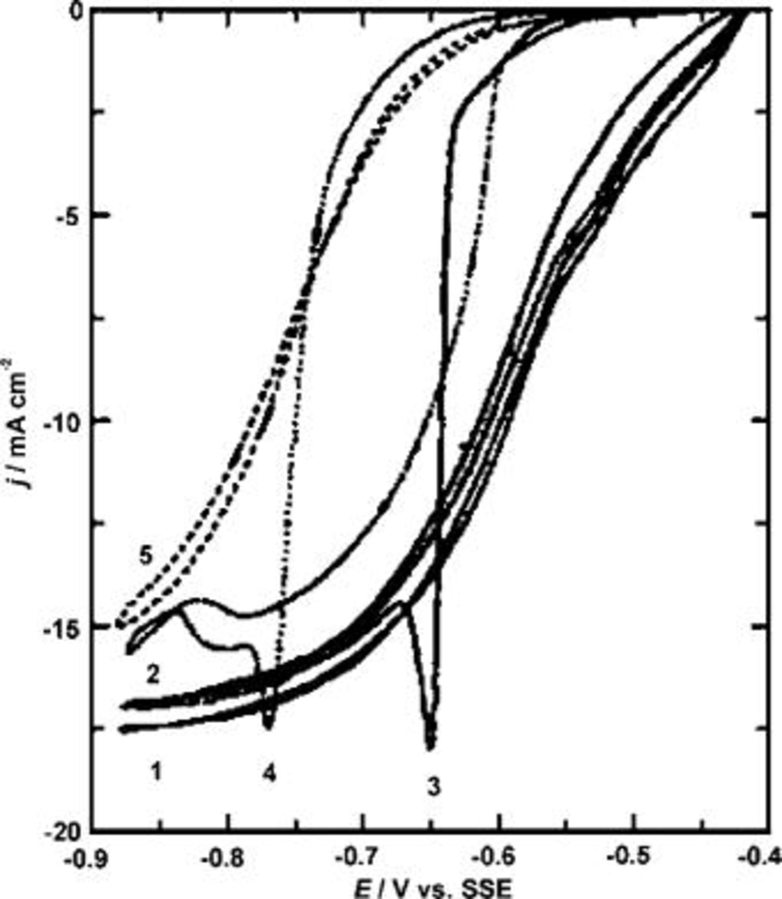 Role of Chloride Ions in Suppression of Copper Electrodeposition by ...