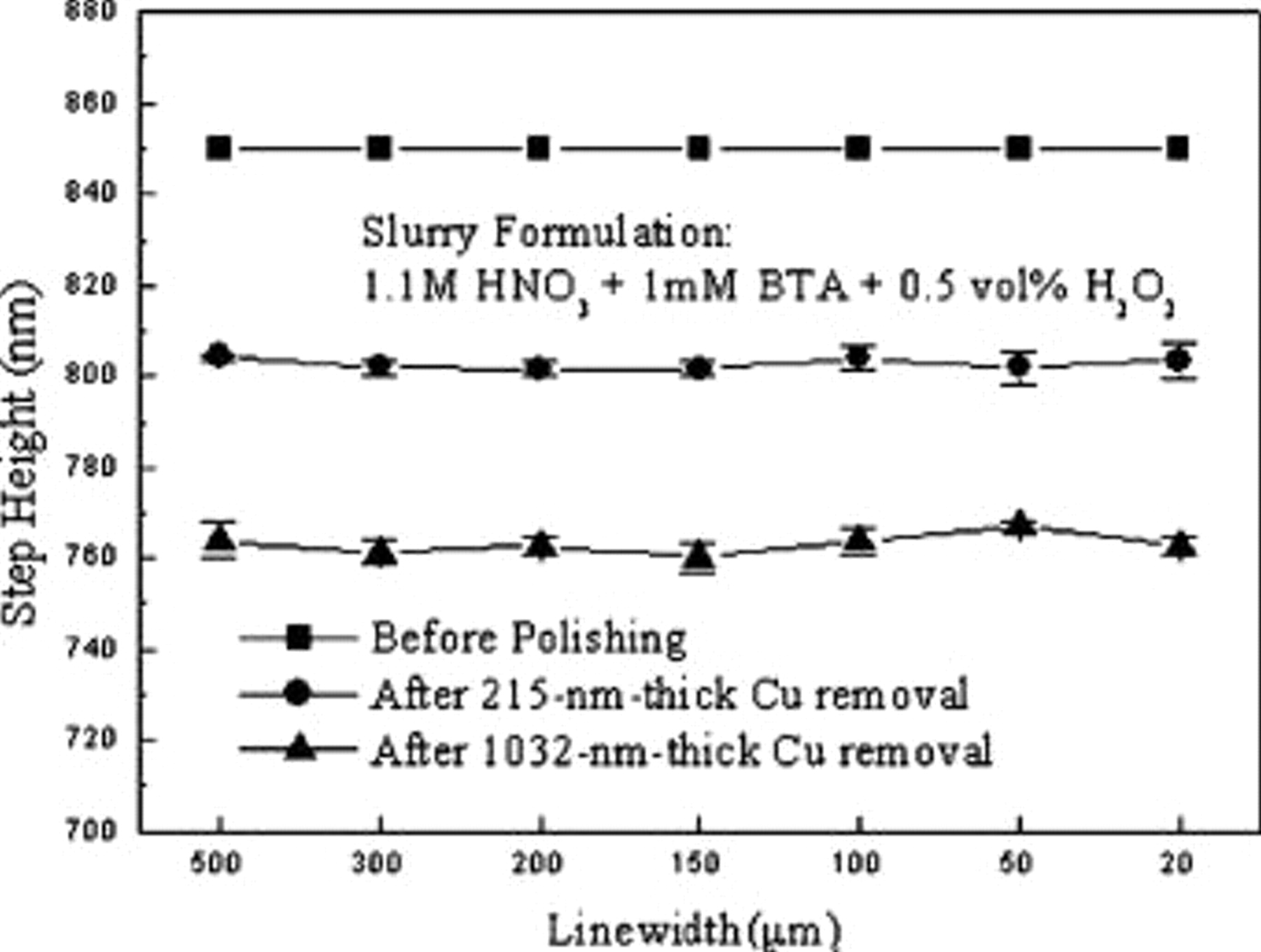 Effect of Surface Passivation Removal on Planarization Efficiency in Cu ...