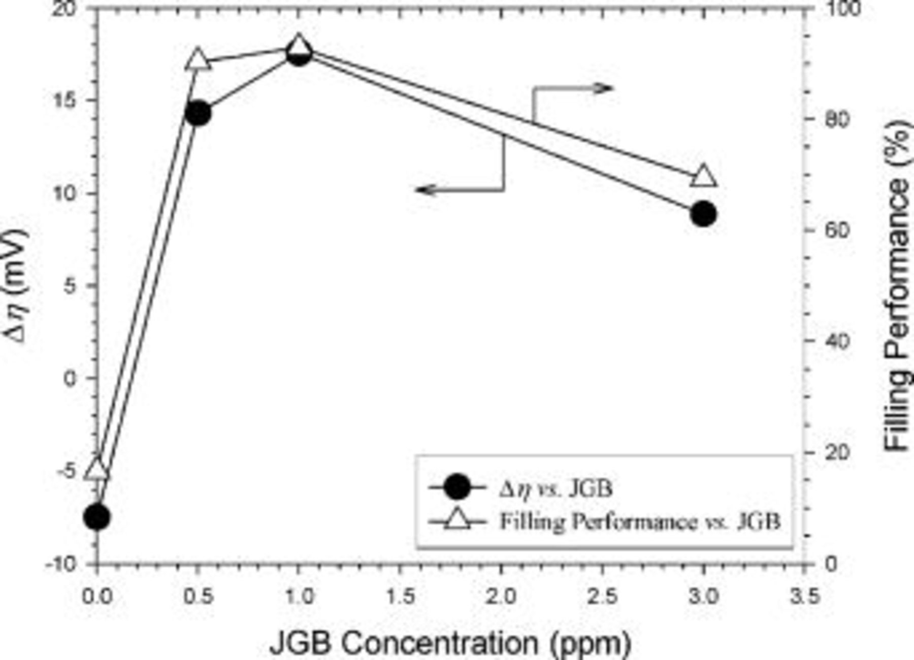 Evaluating the Filling Performance of a Copper Plating Formula Using a ...