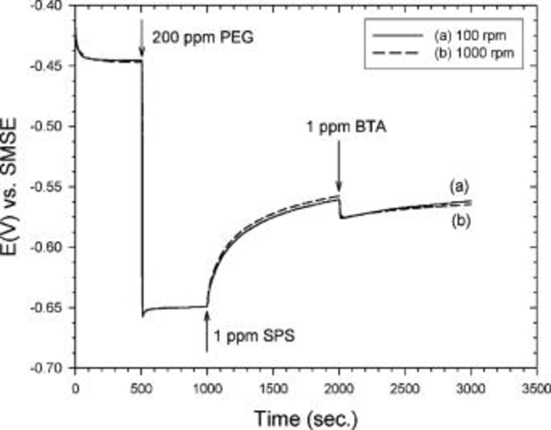 Evaluating the Filling Performance of a Copper Plating Formula Using a ...