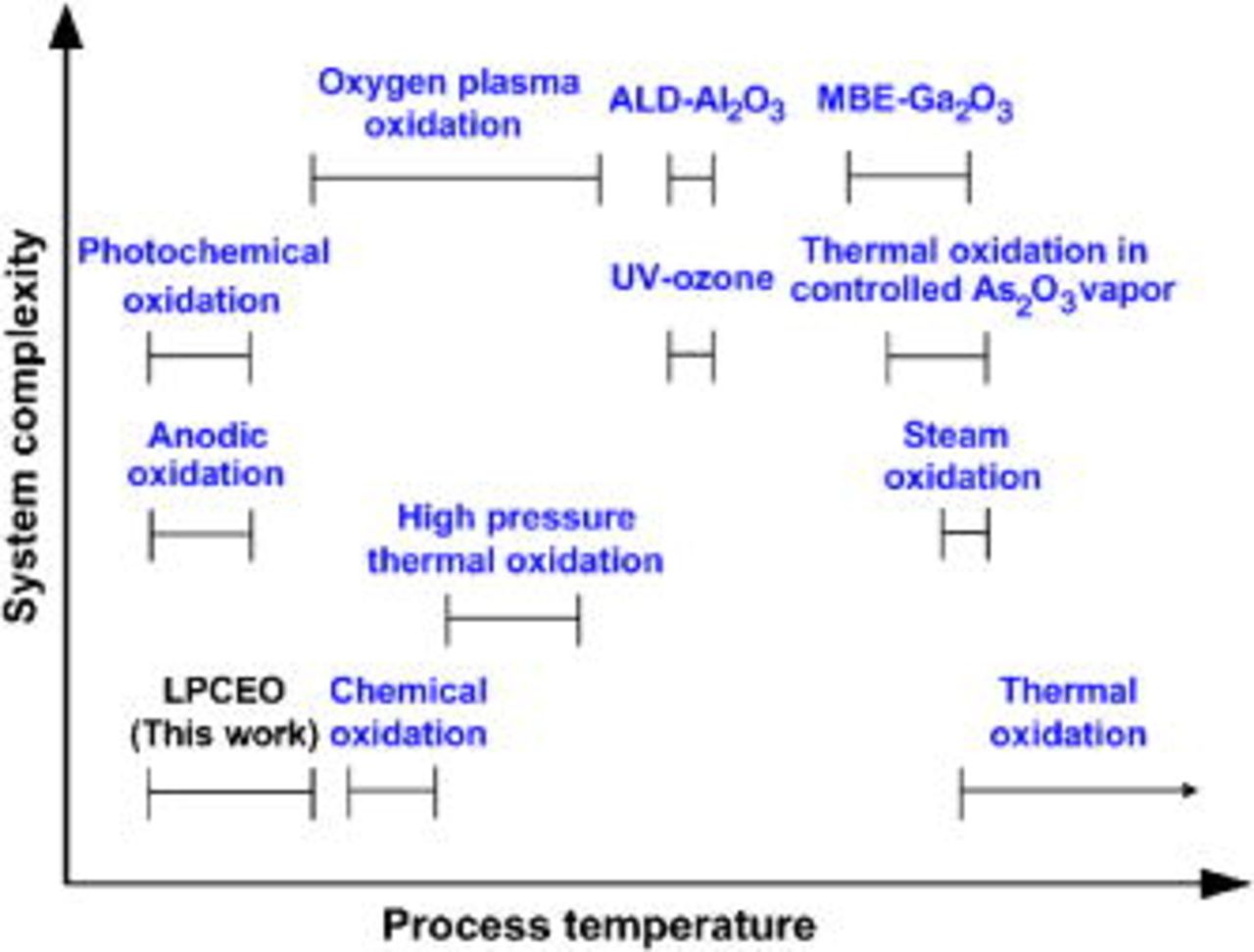 Near-Room-Temperature Selective Oxidation on InAlAs and Application to ...