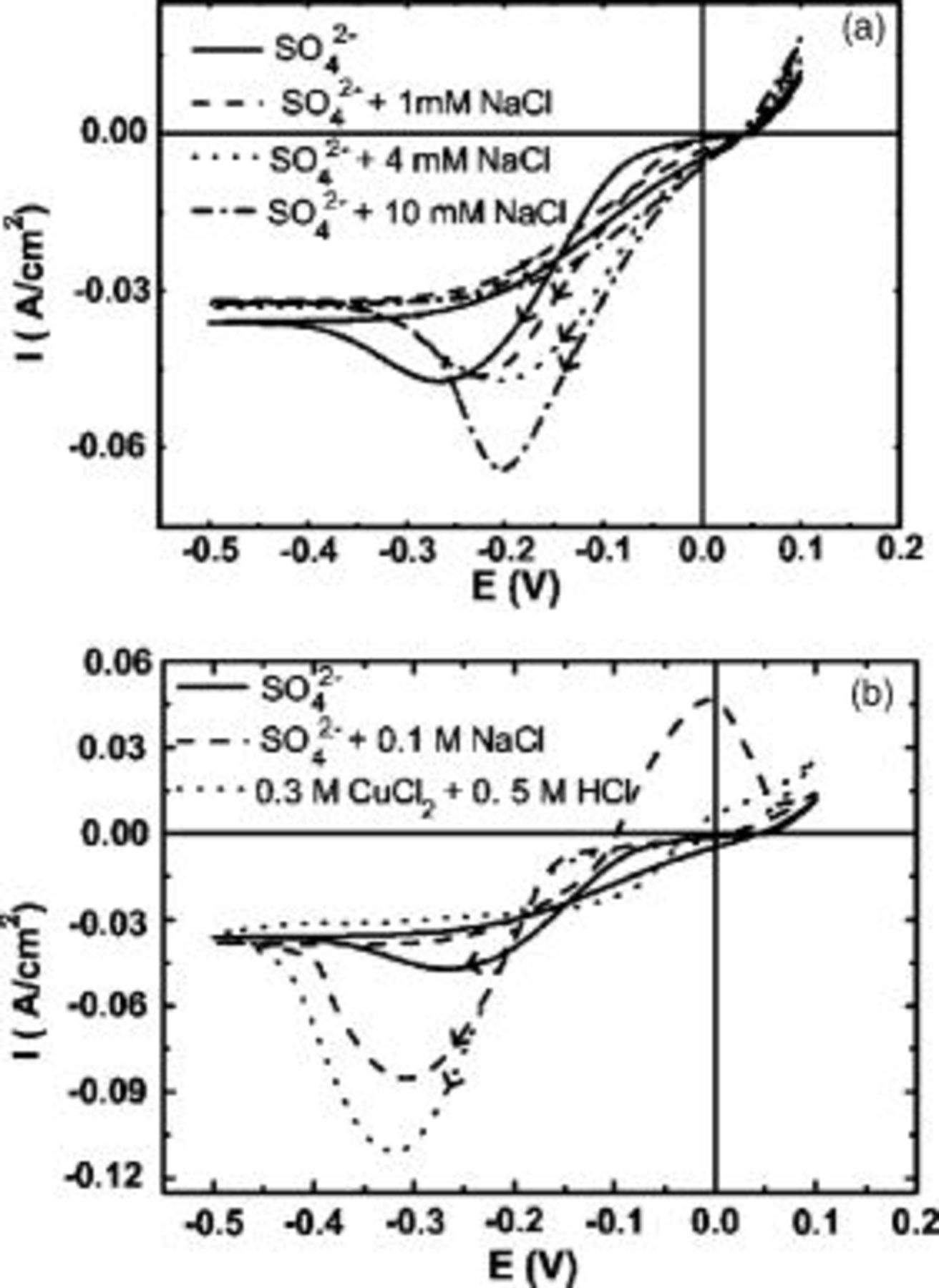 Influence of Chloride Anions on the Mechanism of Copper ...