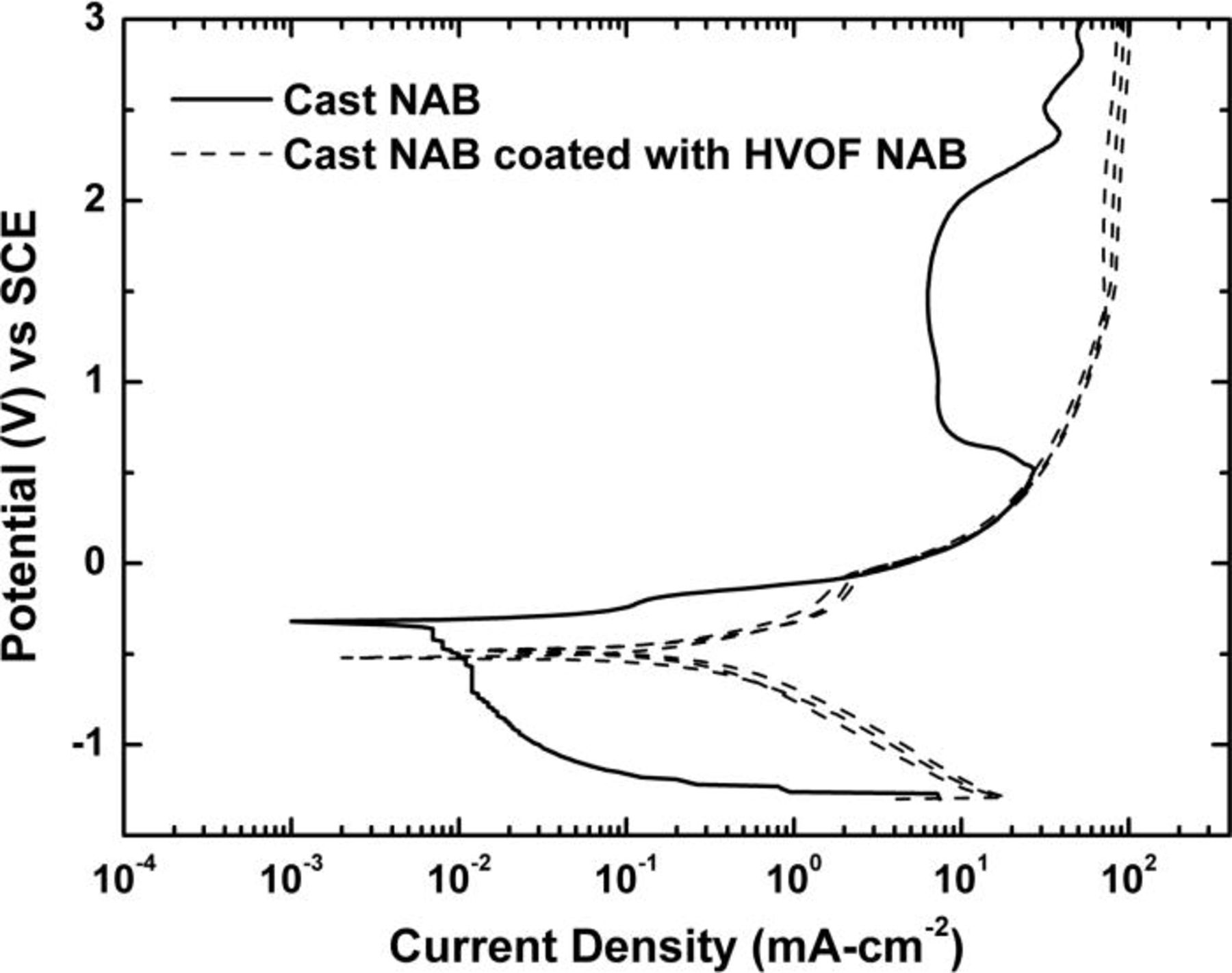 Corrosion and Corrosion Fatigue Characteristics of Cast NAB Coated with ...