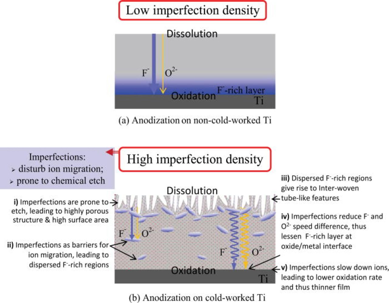 Morphology Control of Anodic TiO2 Nanomaterials via Cold Work ...