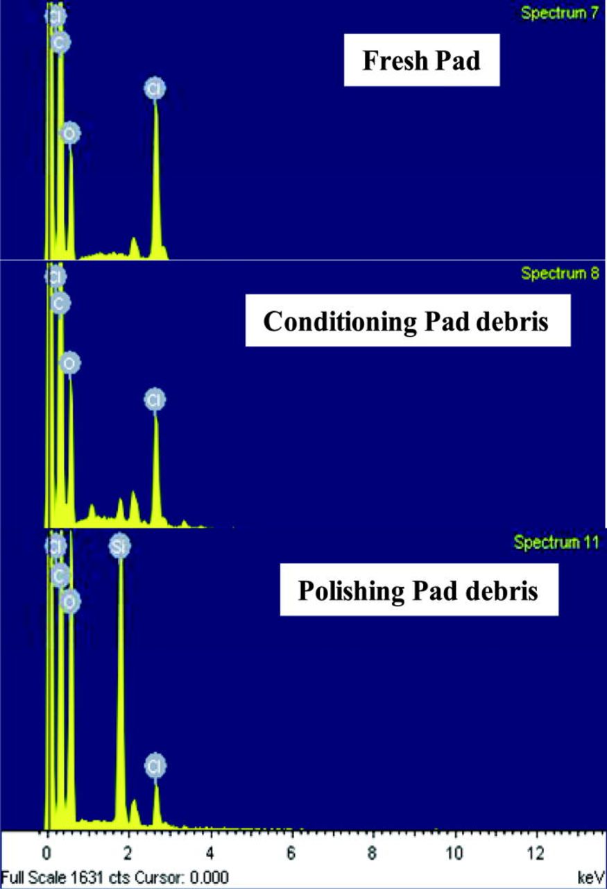 Generation of Pad Debris during Oxide CMP Process and Its Role in ...