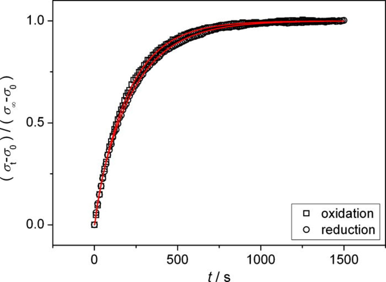 Oxygen Exchange Kinetics of the IT-SOFC Cathode Material Nd2NiO4+δ and ...