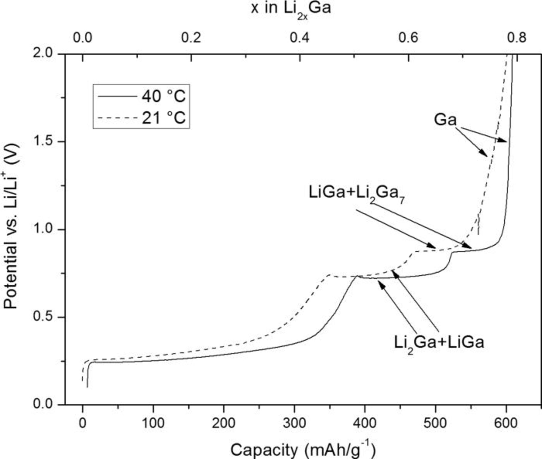 Liquid Metal Alloys as Self-Healing Negative Electrodes for Lithium Ion ...