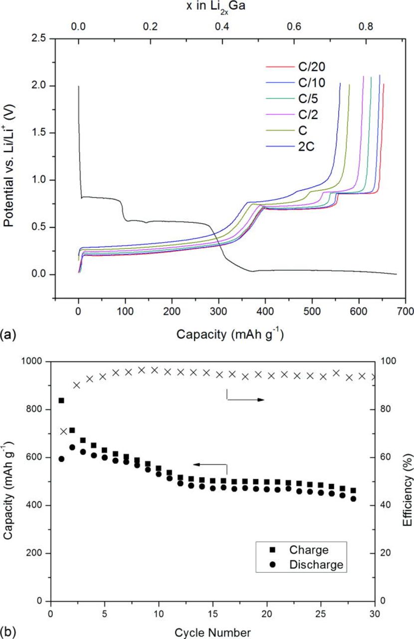 Liquid Metal Alloys as Self-Healing Negative Electrodes for Lithium Ion ...