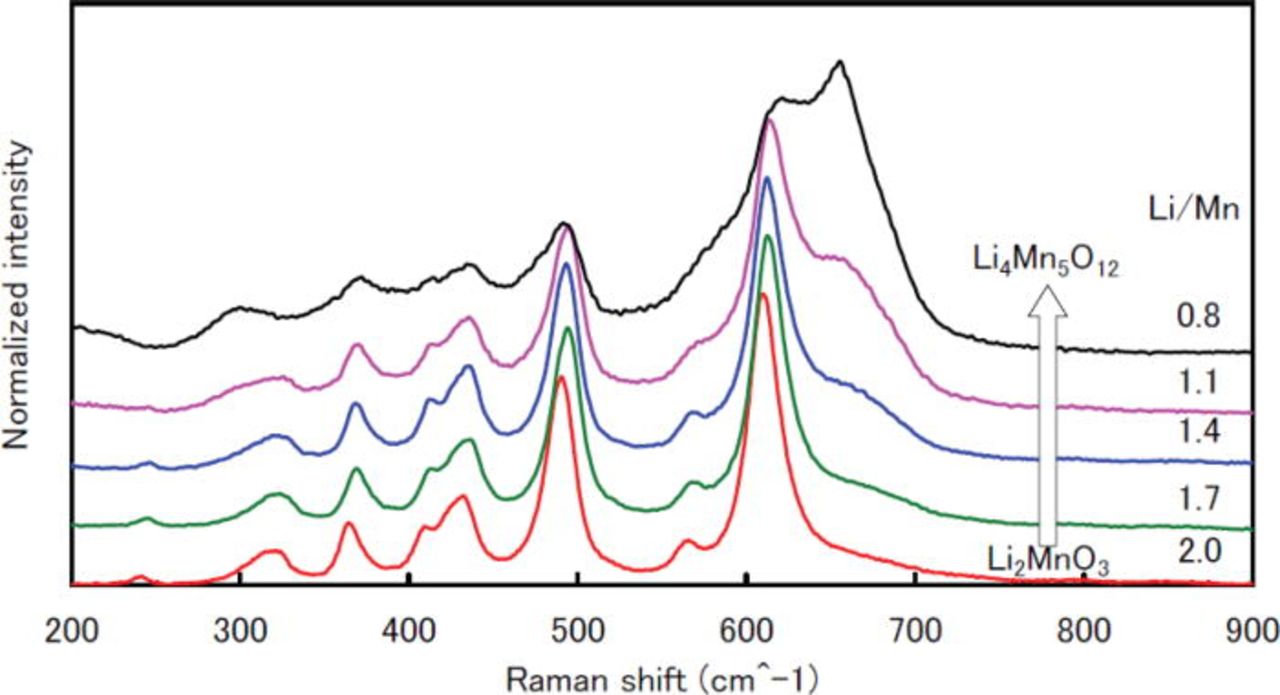 Structural Analysis of Li2MnO3 and Related Li-Mn-O Materials - IOPscience