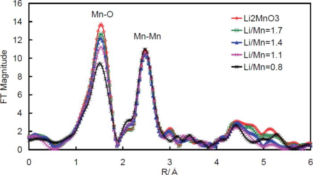 Structural Analysis of Li2MnO3 and Related Li-Mn-O Materials - IOPscience