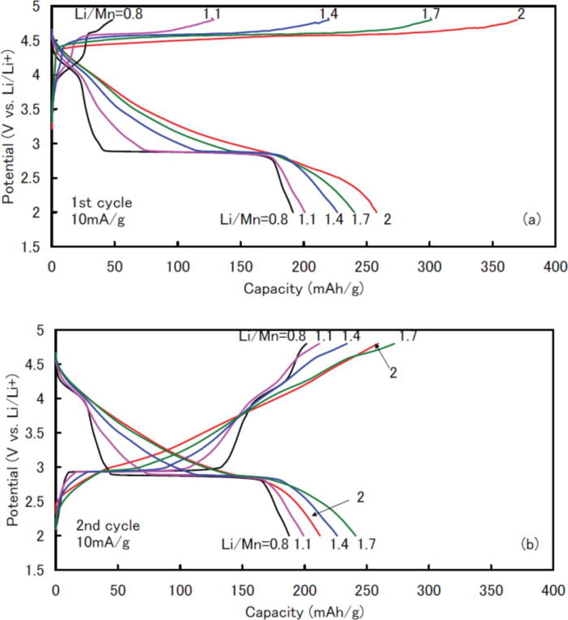 Structural Analysis of Li2MnO3 and Related Li-Mn-O Materials - IOPscience