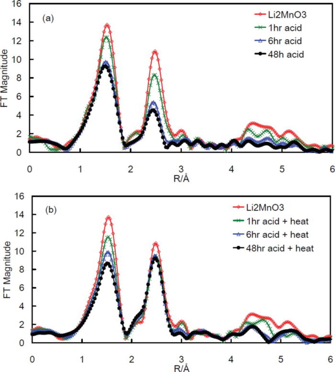 Structural Analysis of Li2MnO3 and Related Li-Mn-O Materials - IOPscience