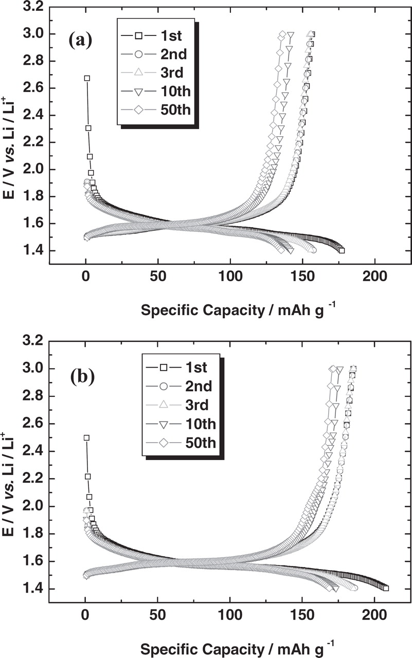Improvement of the Reversible Capacity of TiO2(B) High Potential ...