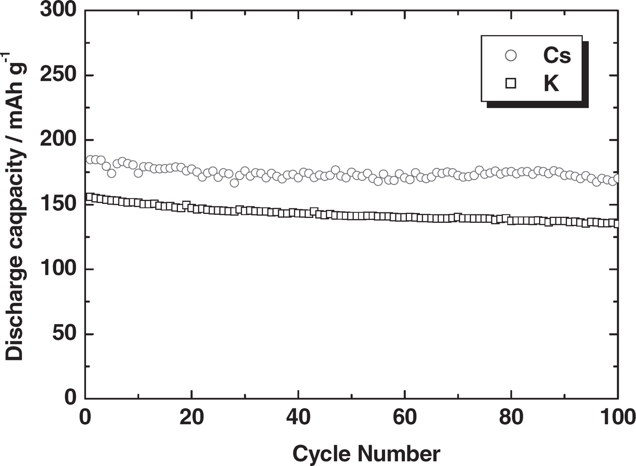 Improvement of the Reversible Capacity of TiO2(B) High Potential ...