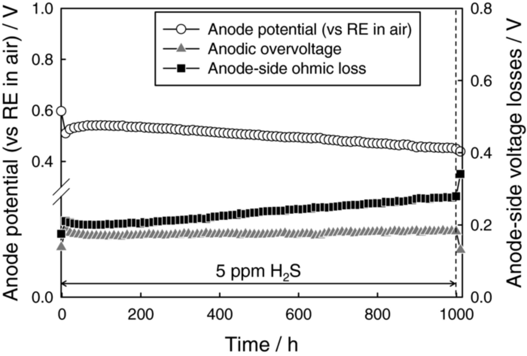 Sulfur Poisoning of SOFCs: Voltage Oscillation and Ni Oxidation ...