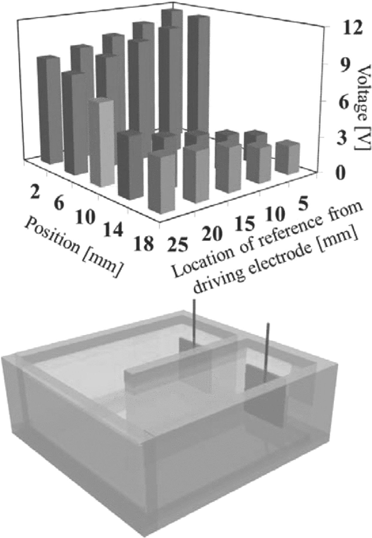 Measurements of Potential on and Current through Bipolar Electrode in U ...
