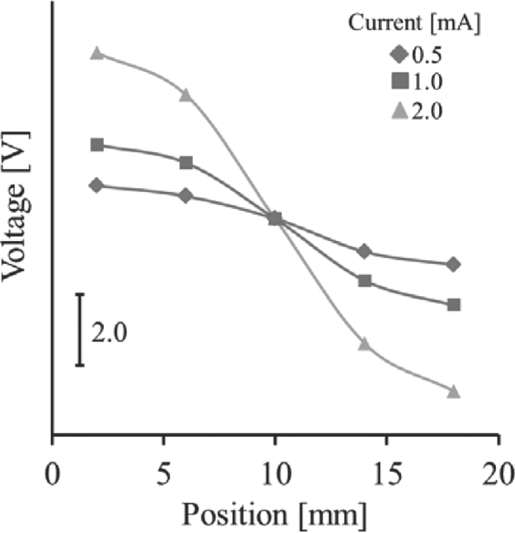 Measurements of Potential on and Current through Bipolar Electrode in U ...