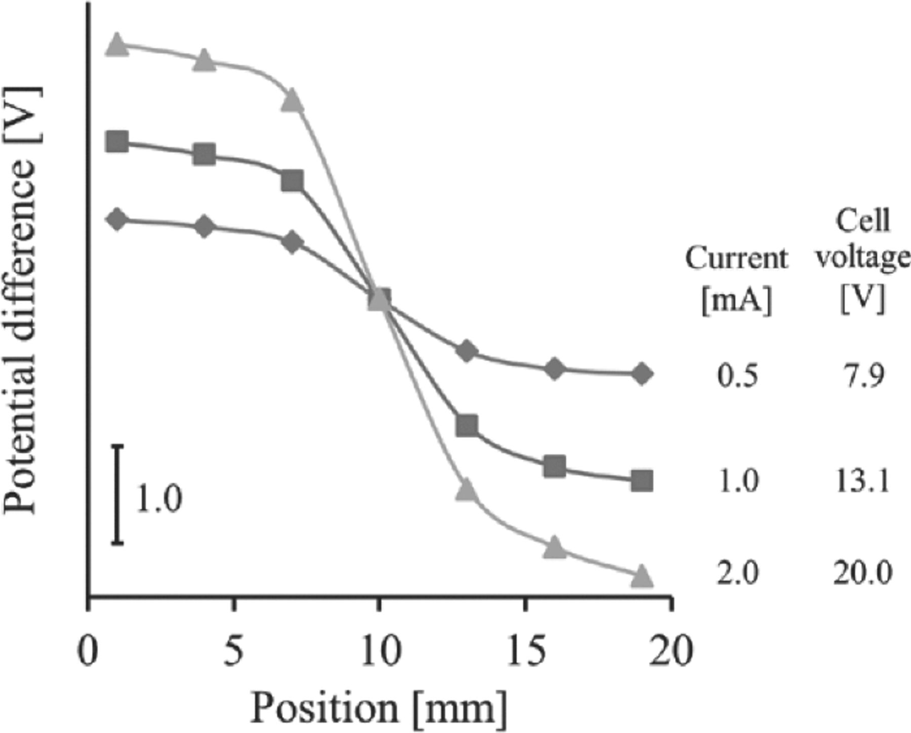 Measurements of Potential on and Current through Bipolar Electrode in U ...
