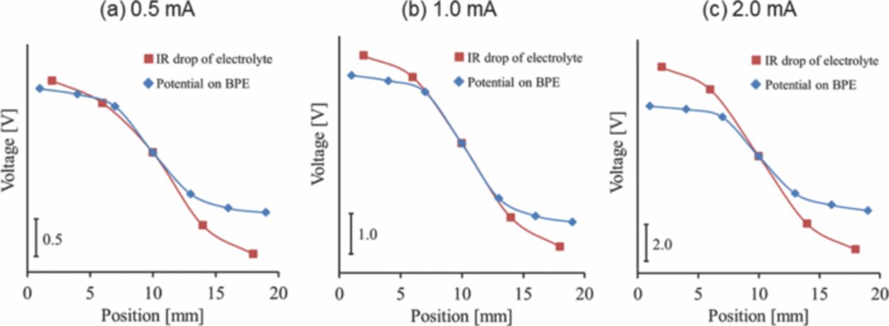 Measurements of Potential on and Current through Bipolar Electrode in U ...
