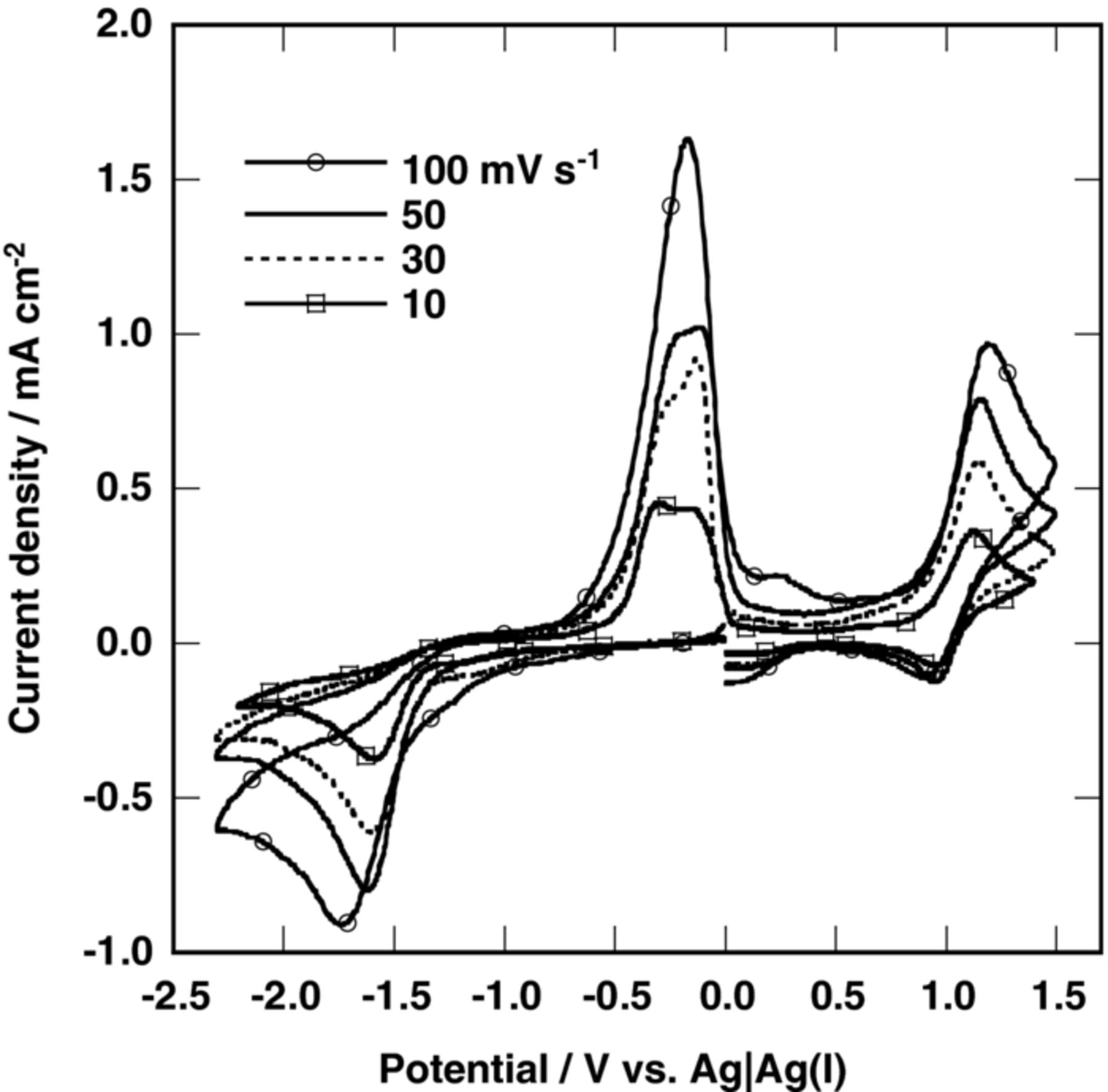 Electrochemistry of Fe(II)/Fe in a Hydrophobic Amide-Type Ionic Liquid ...