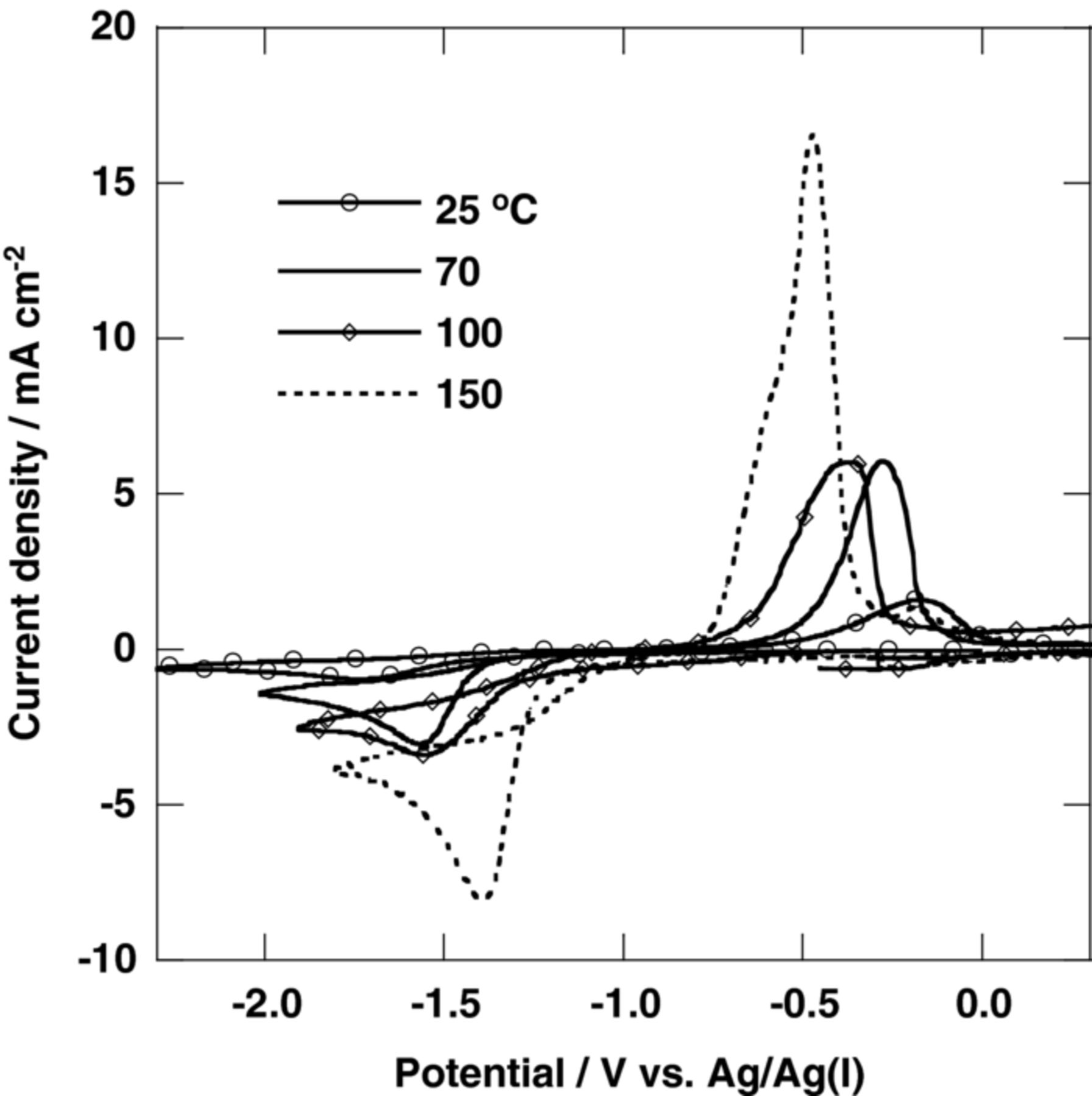 Electrochemistry of Fe(II)/Fe in a Hydrophobic Amide-Type Ionic Liquid ...