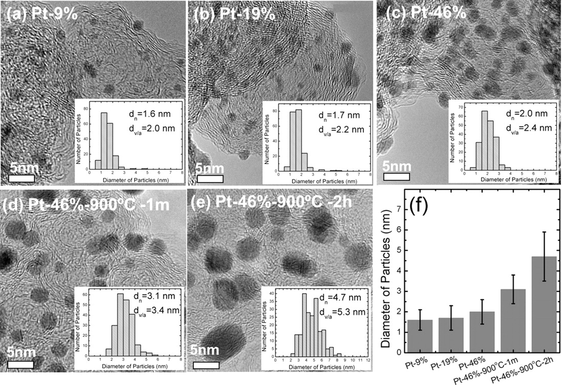 Size Influence on the Oxygen Reduction Reaction Activity and ...