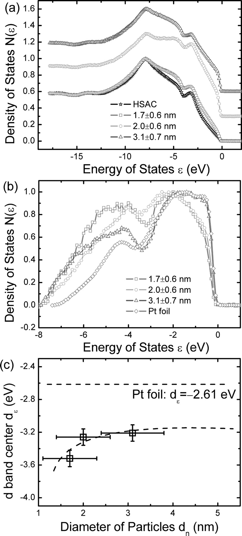 Size Influence on the Oxygen Reduction Reaction Activity and ...