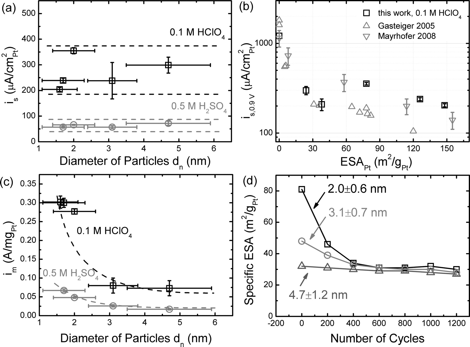 Size Influence on the Oxygen Reduction Reaction Activity and ...