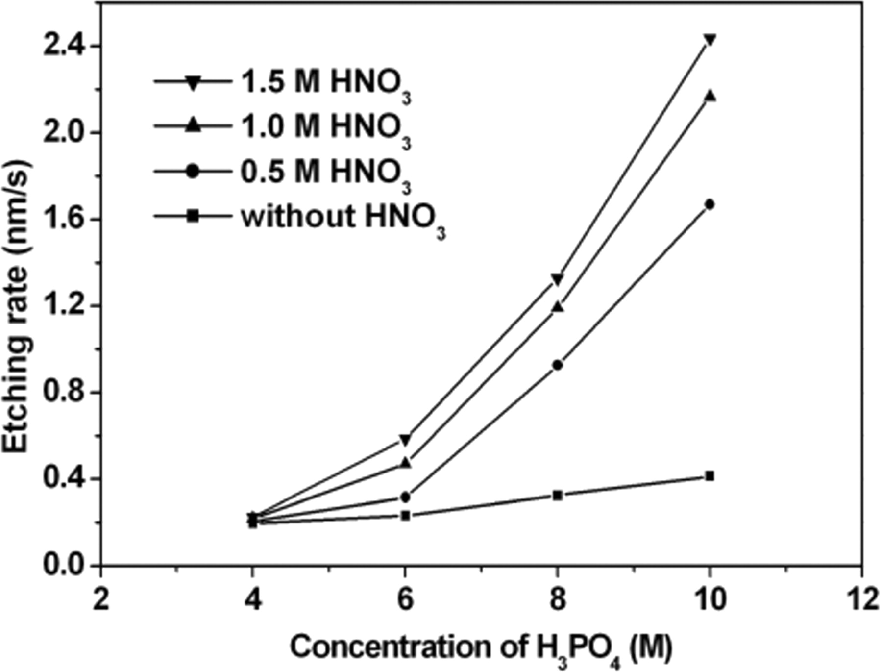 Synergetic Effect of Aluminum and Mo/Al Etching in Phosphoric Acid