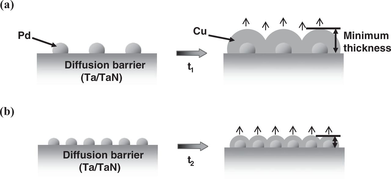 Optimization of Catalyzing Process on Ta Substrate for Copper ...