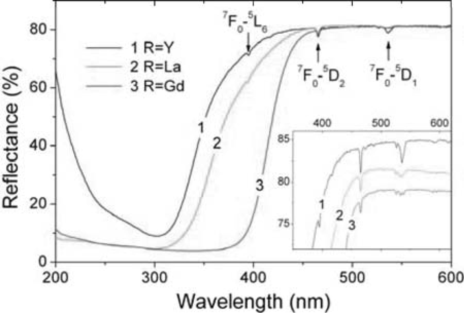 Structure Dependence of the Photoluminescence Properties of Eu3+ Ion ...