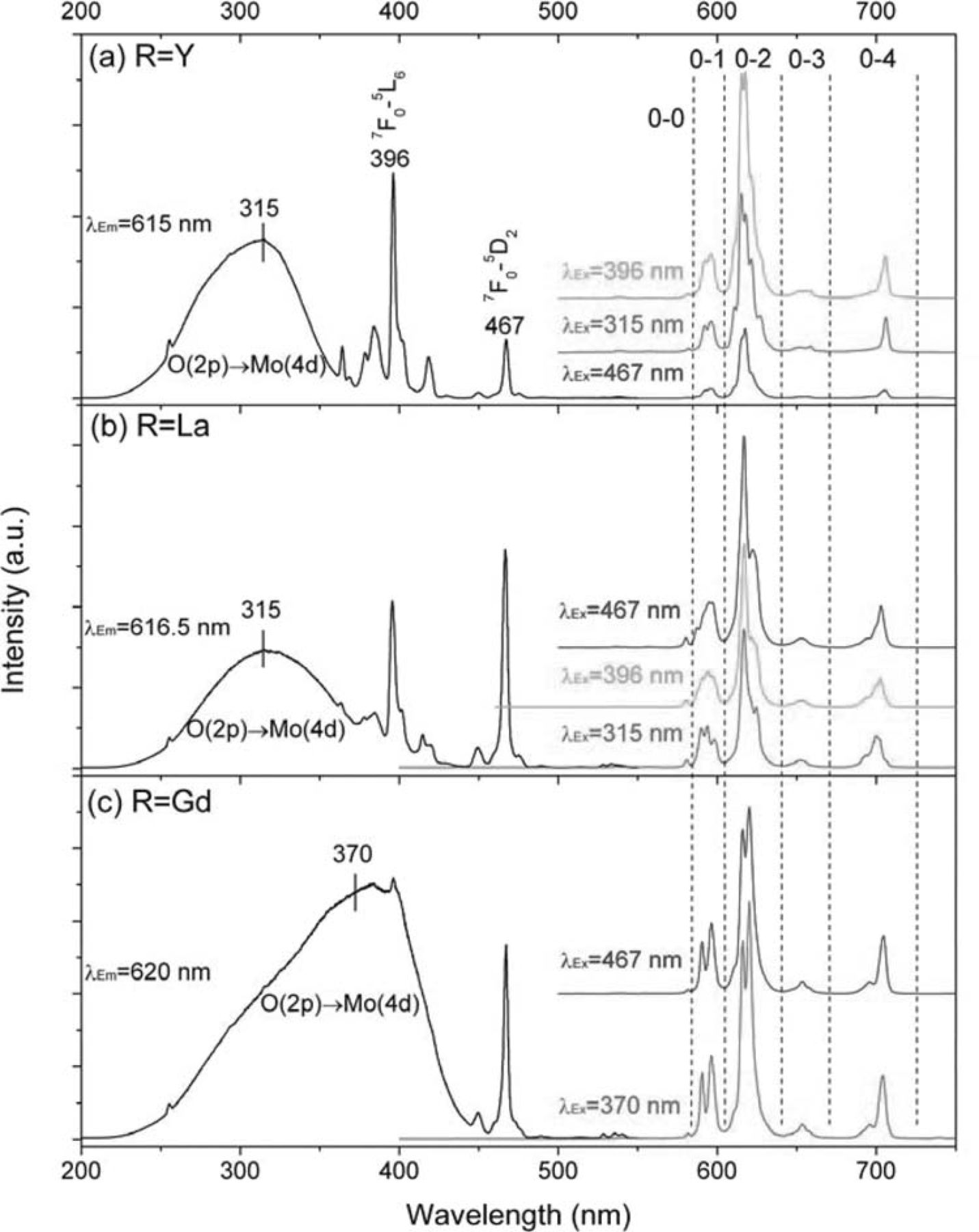 Structure Dependence of the Photoluminescence Properties of Eu3+ Ion ...