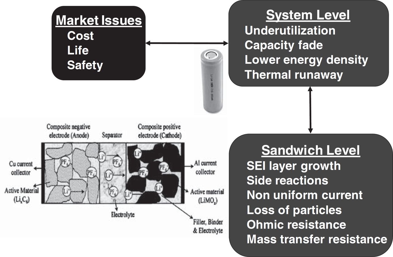 Modeling and Simulation of Lithium-Ion Batteries from a Systems ...