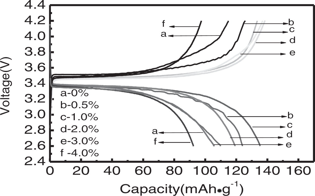 Doping Effect of Nb5+ on the Microstructure and Defects of LiFePO4 ...