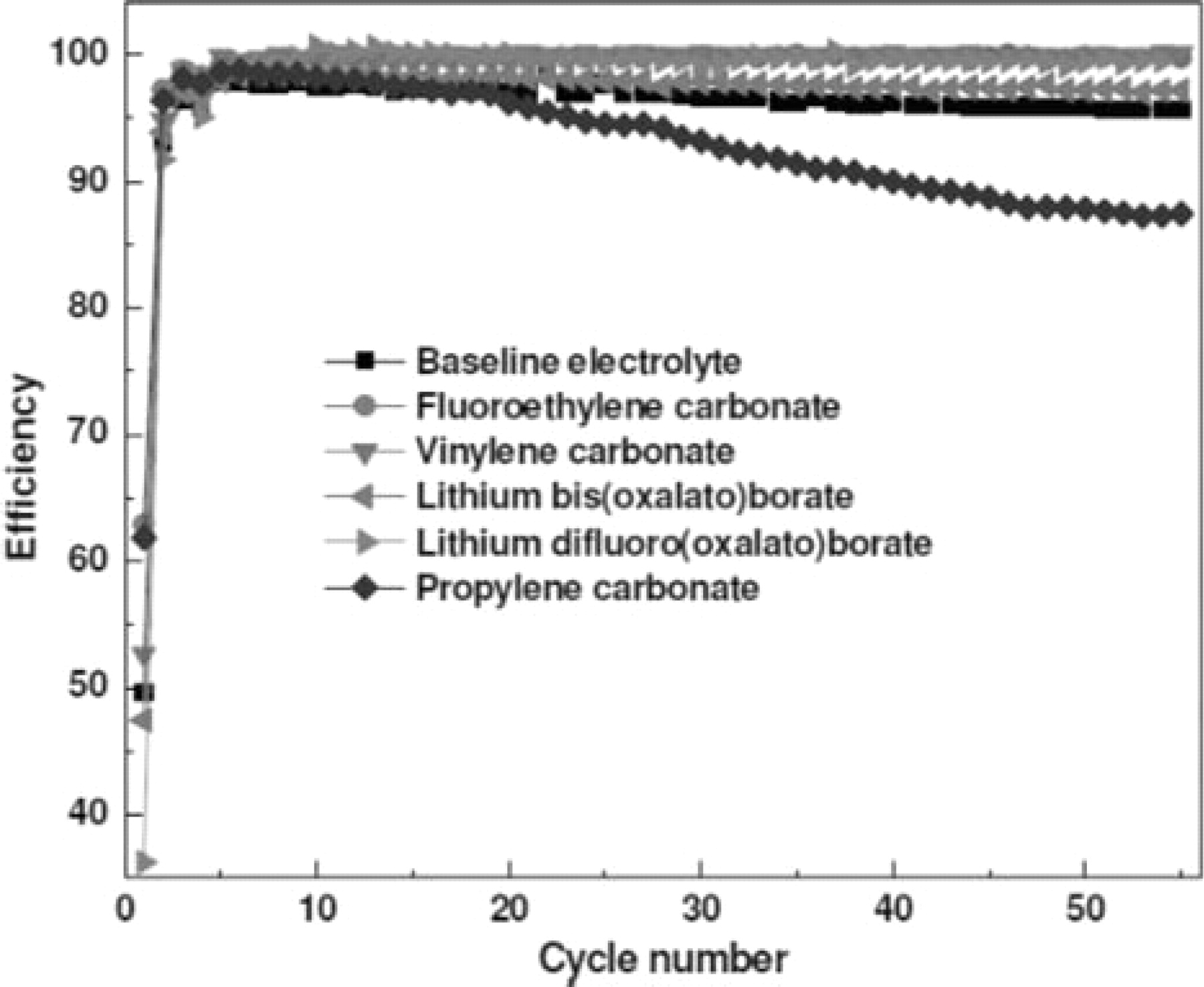 Prs Additive Performance Enhancing Electrolyte Additives for Lithium Ion Batteries ...