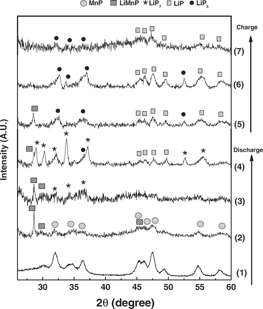 Li Reaction Mechanism of MnP Nanoparticles - IOPscience