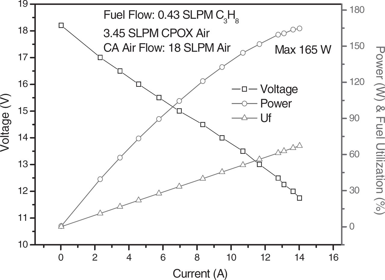 Startup Characteristics of Propane-Fueled and Thermally Self-Sustained ...