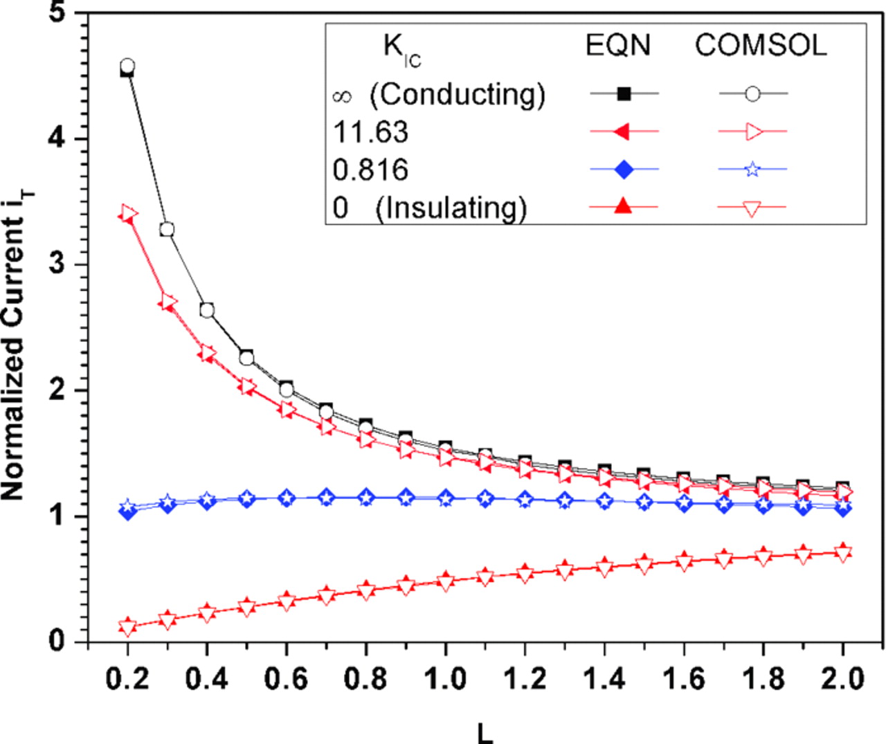 Simulation of SECM Approach Curves for Heterogeneous Metal Surfaces ...