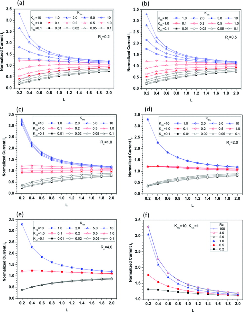 Simulation of SECM Approach Curves for Heterogeneous Metal Surfaces ...