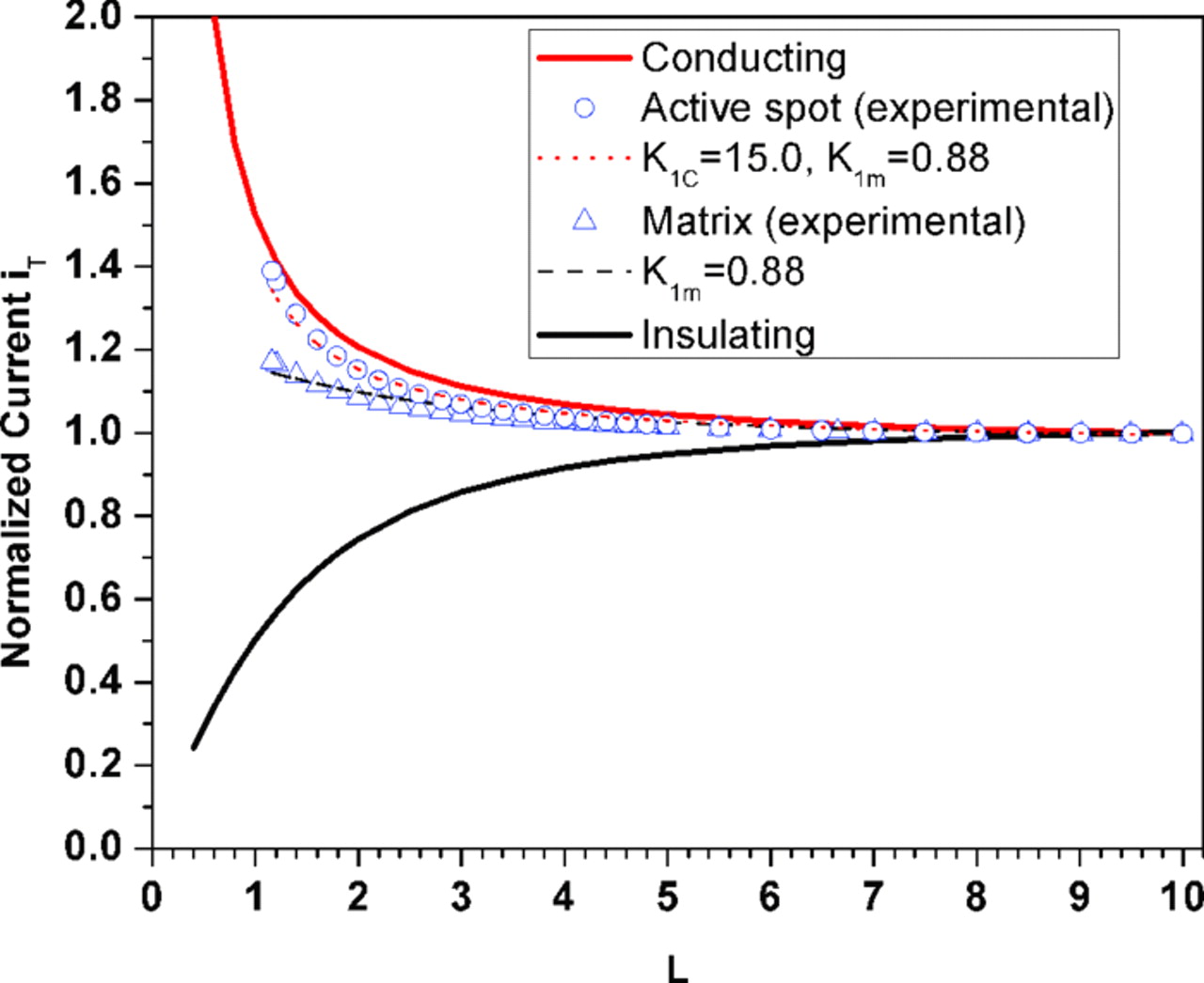 Simulation of SECM Approach Curves for Heterogeneous Metal Surfaces ...