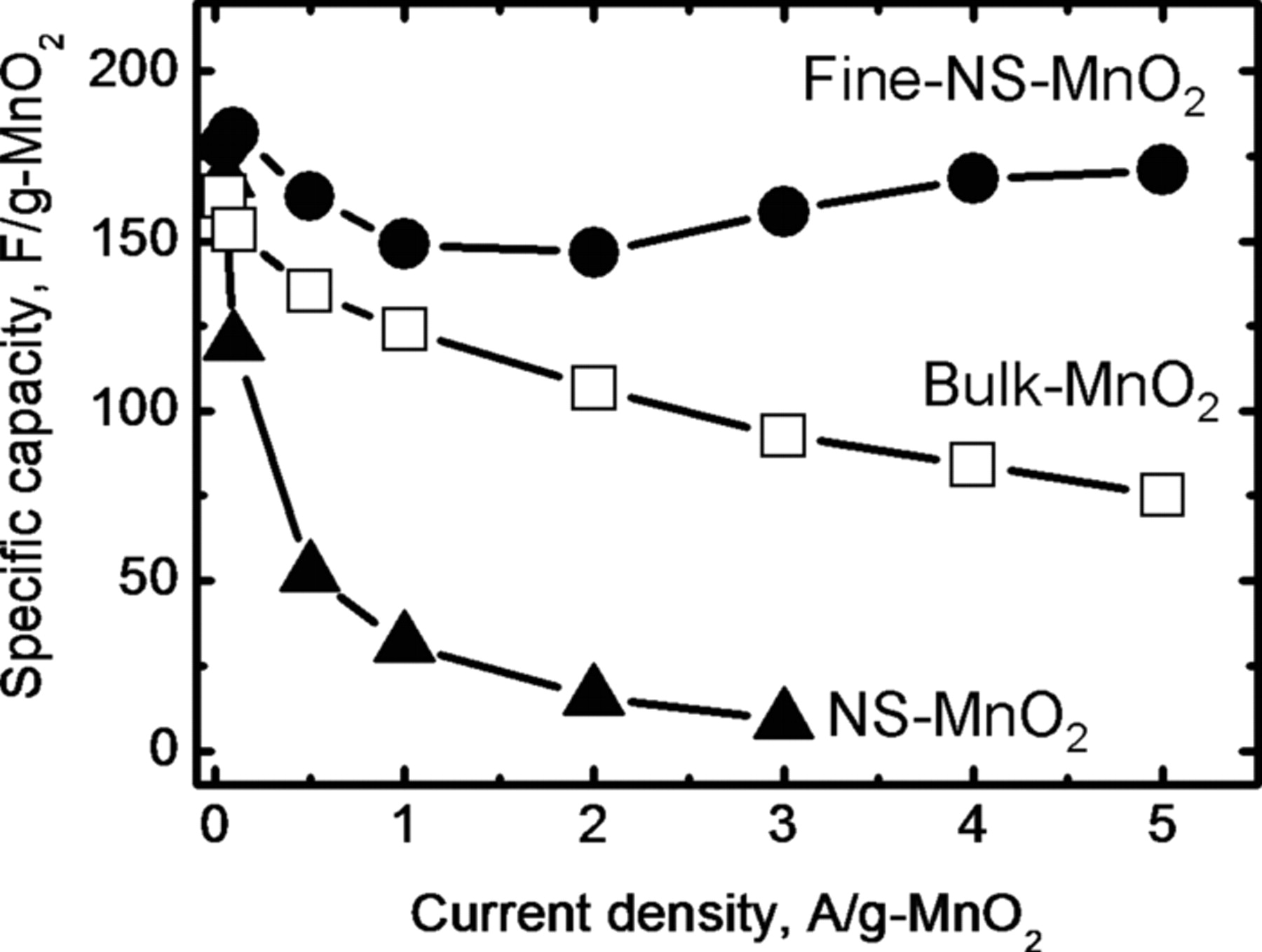 Self-Reassembled MnO2 Nanosheets for Electrochemical Capacitors in ...