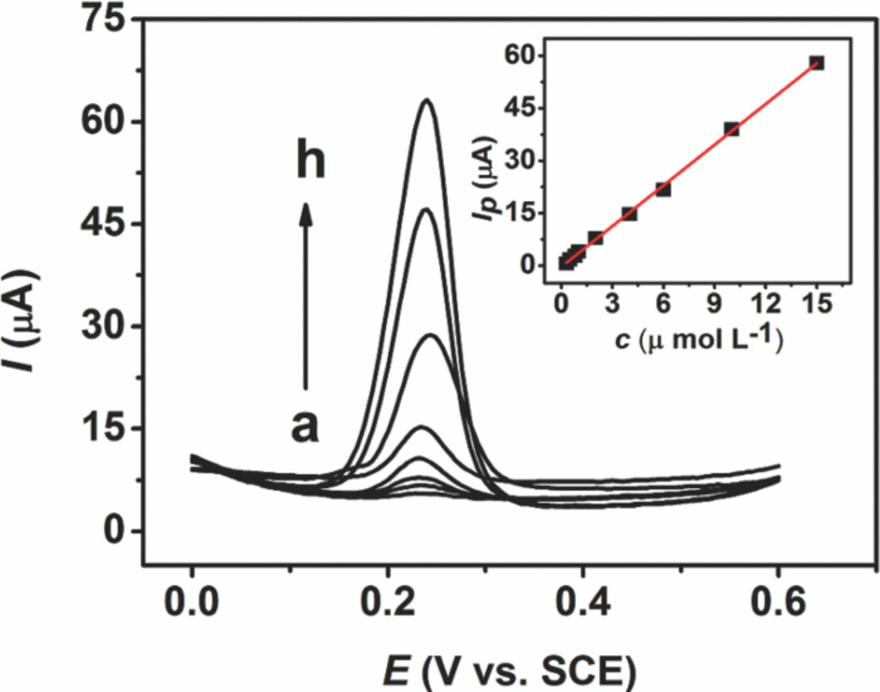An Electrochemical Sensor Based on Carbon Nano-Fragments and β ...