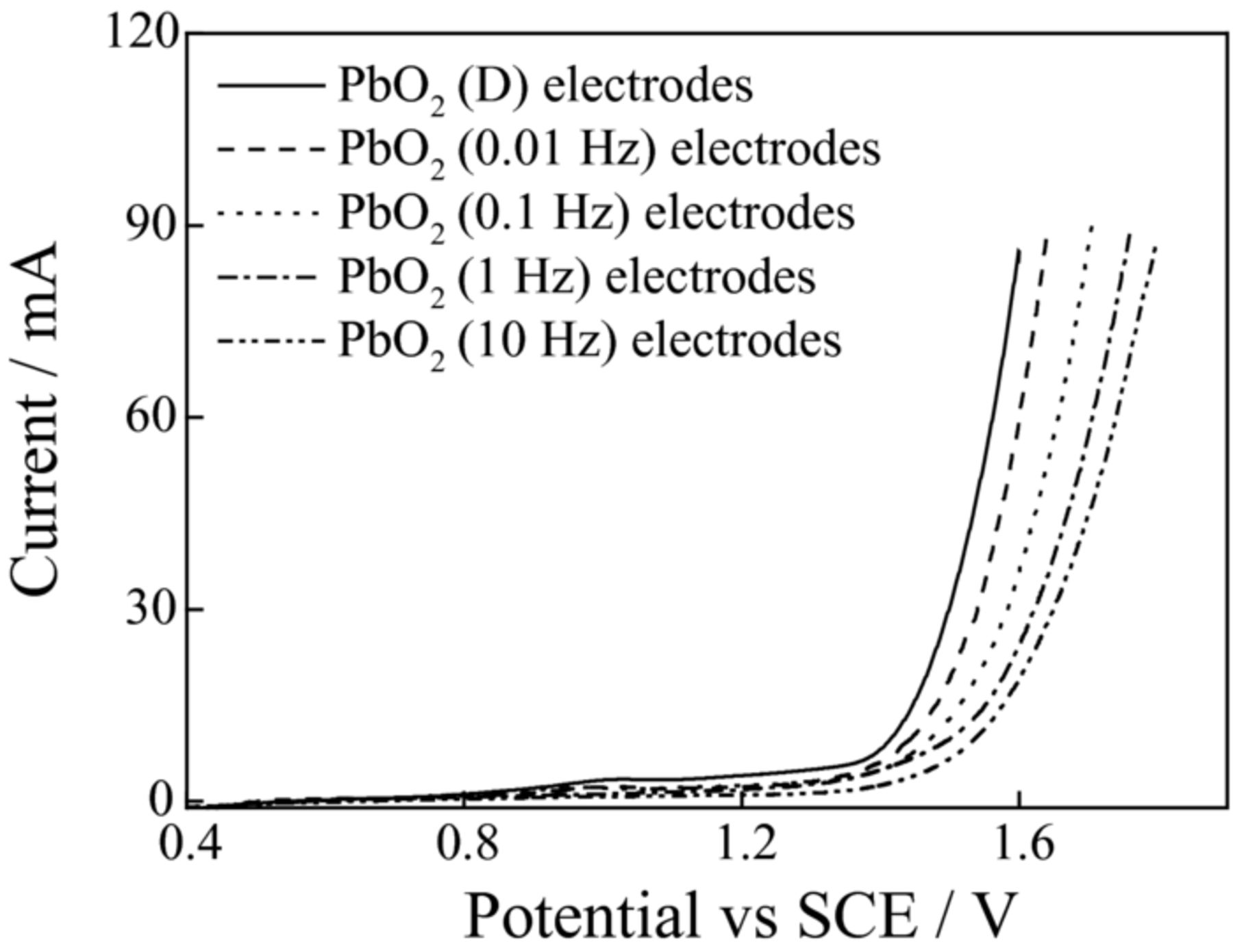 Pbo2 Sensor Preparation and Characterization of PbO2 Electrodes Prepared by Pulse ...