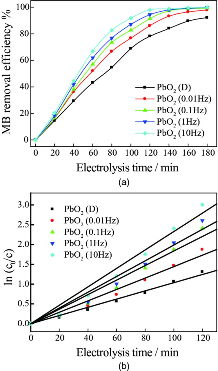 Pbo2 Sensor Preparation and Characterization of PbO2 Electrodes Prepared by Pulse ...