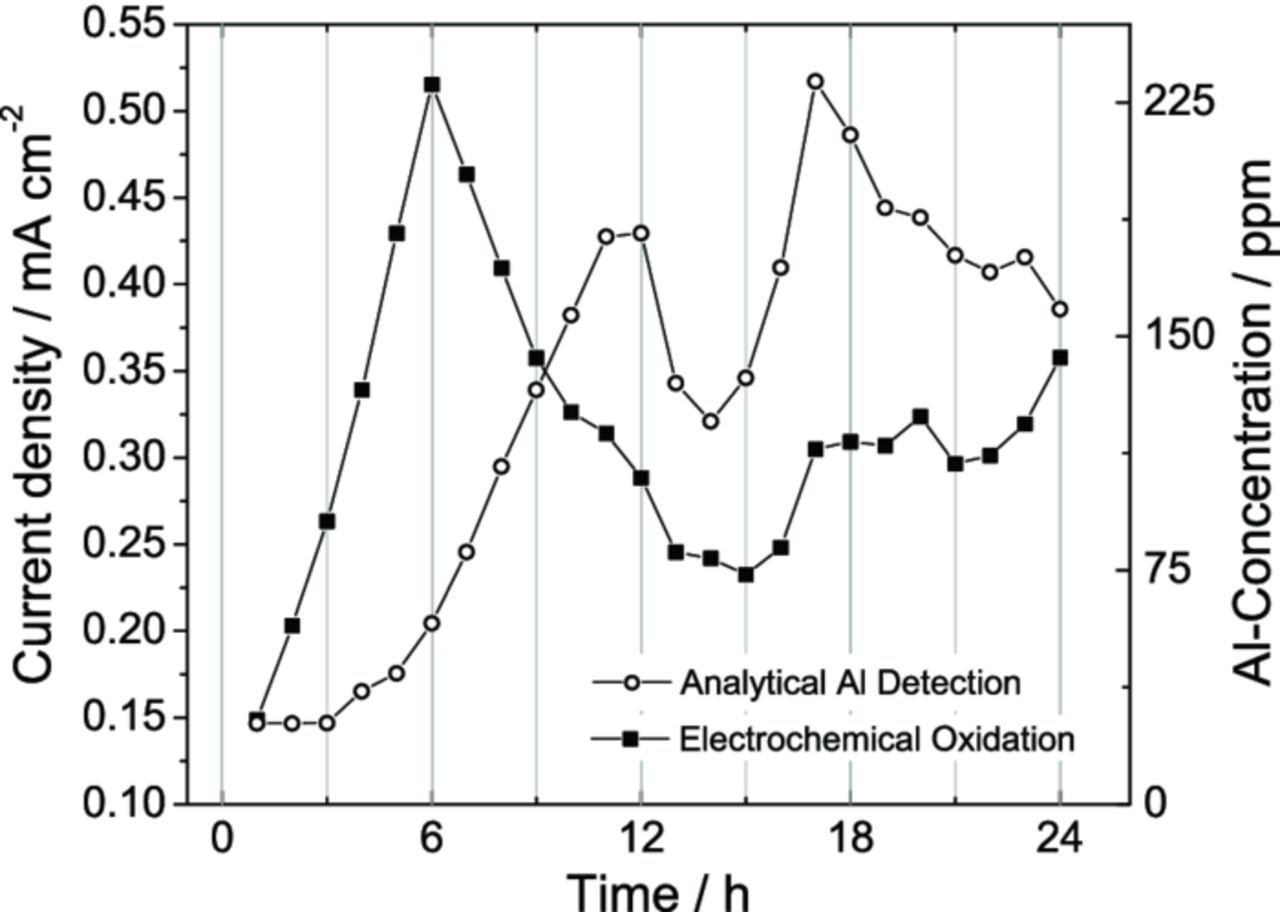 Mechanism of Anodic Dissolution of the Aluminum Current Collector in 1 ...