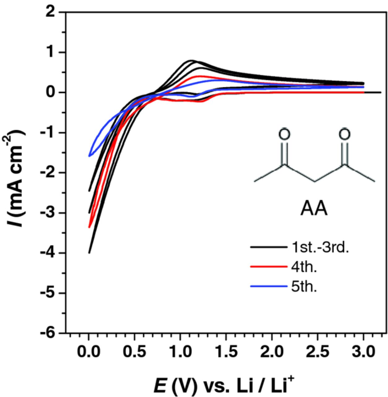 Effects of Electrolyte Additives on the Suppression of Mn Deposition on ...